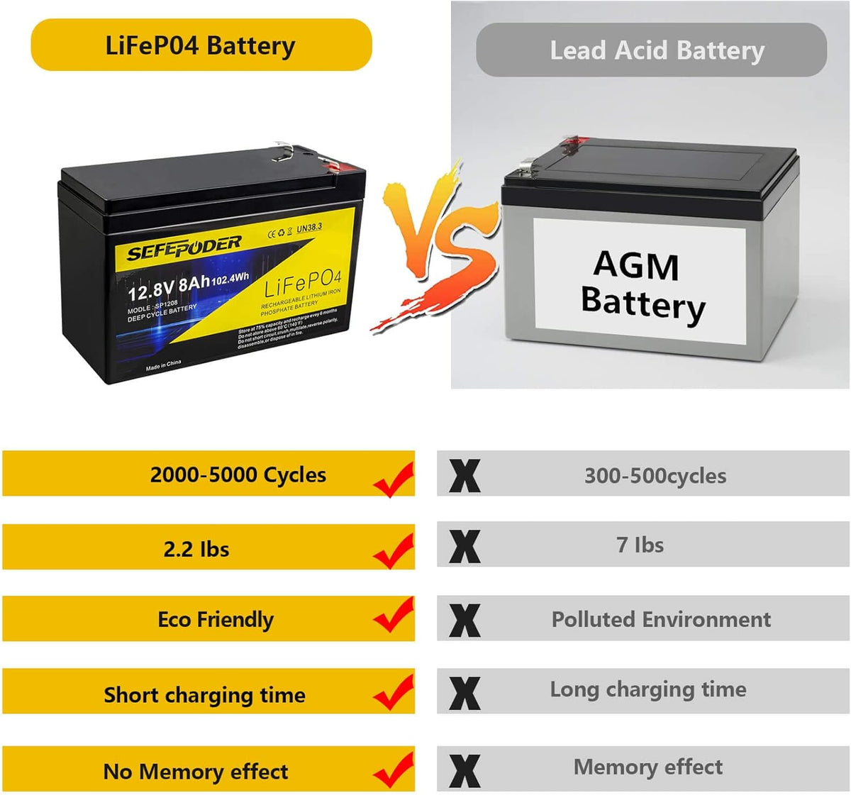 12V 8Ah Lifepo4 Lithium Ion Rechargeable Battery 2 Pack with Built-in 8A BMS E47175